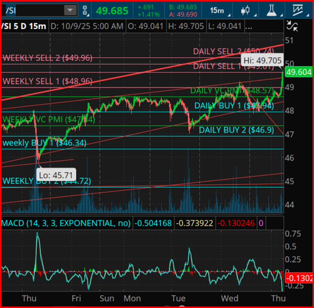 Silver Futures Price Chart