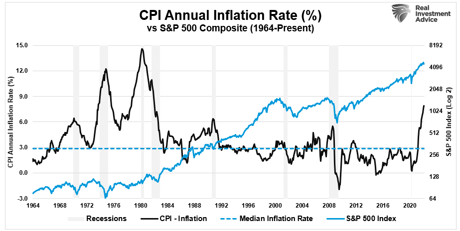 CPI-Inflation Rate vs SP500-Index