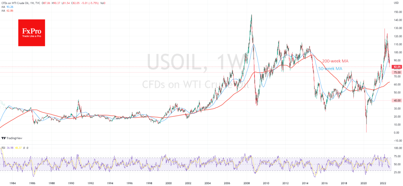 WTI Weekly chart technical analysis.