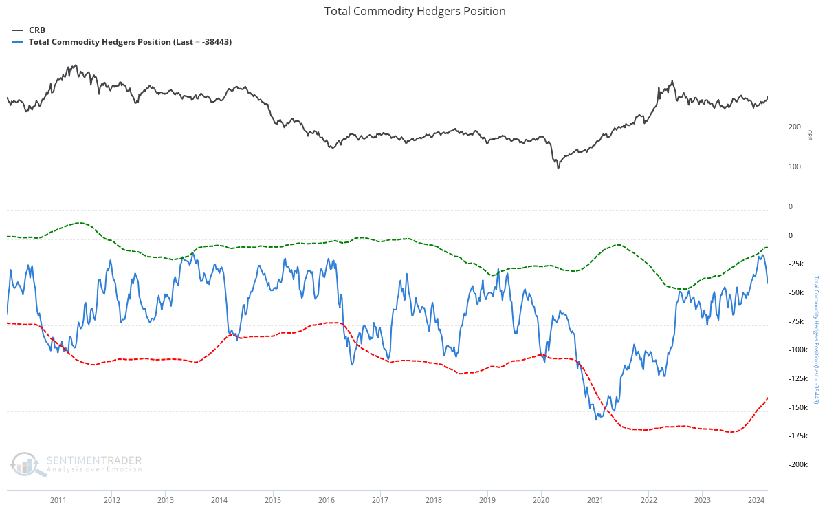 Total Commodity Hedgers Position