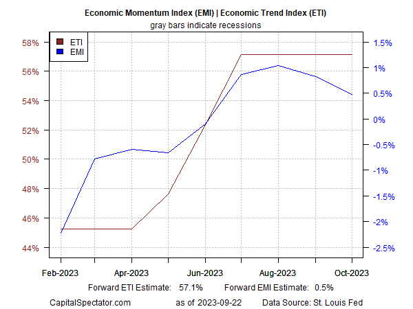 EMI and ETI Index Chart