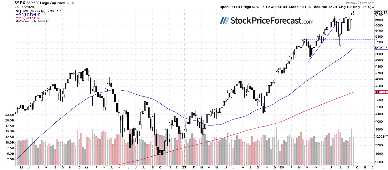 SPX Weekly Chart