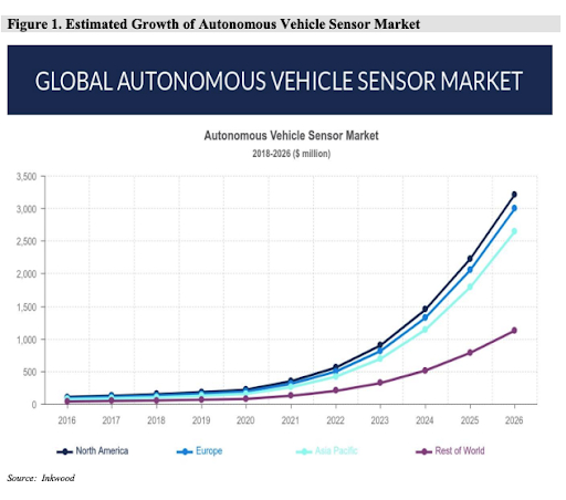 Global autonomous vehicle sensor market.