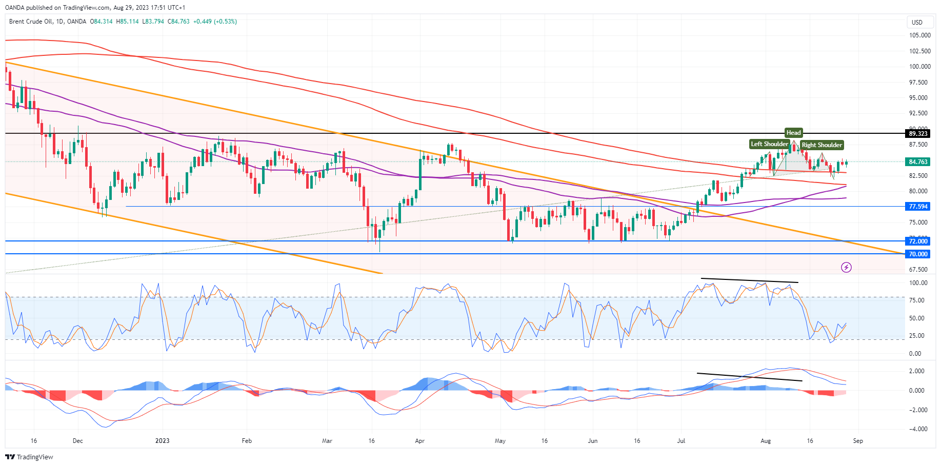 BCOUSD Daily Chart