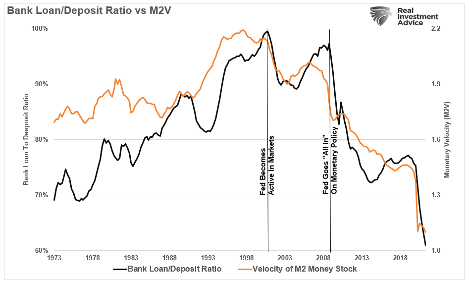 M2V Vs Bank Loan/Deposit Ratio