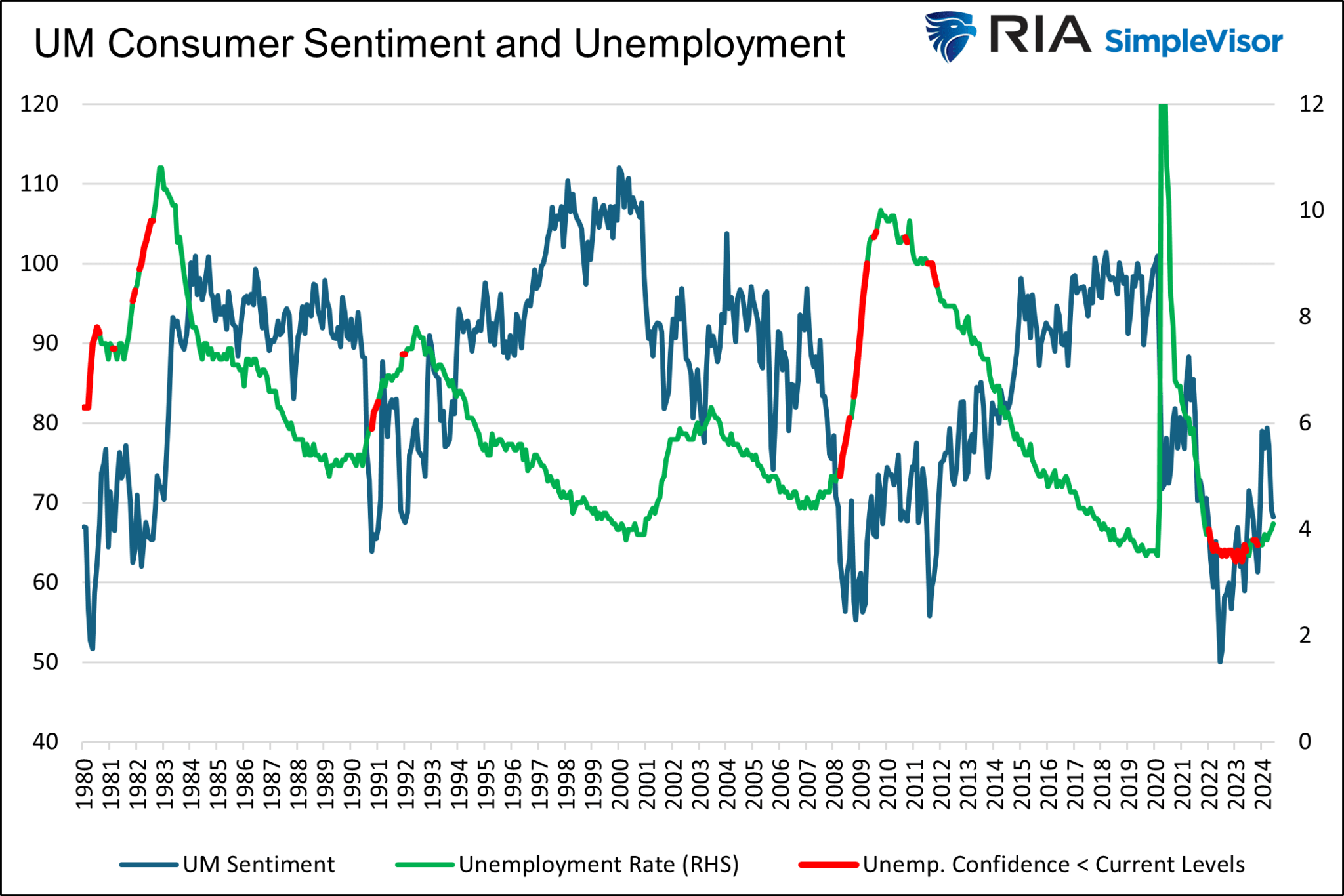 Consumer Sentiment And Employment