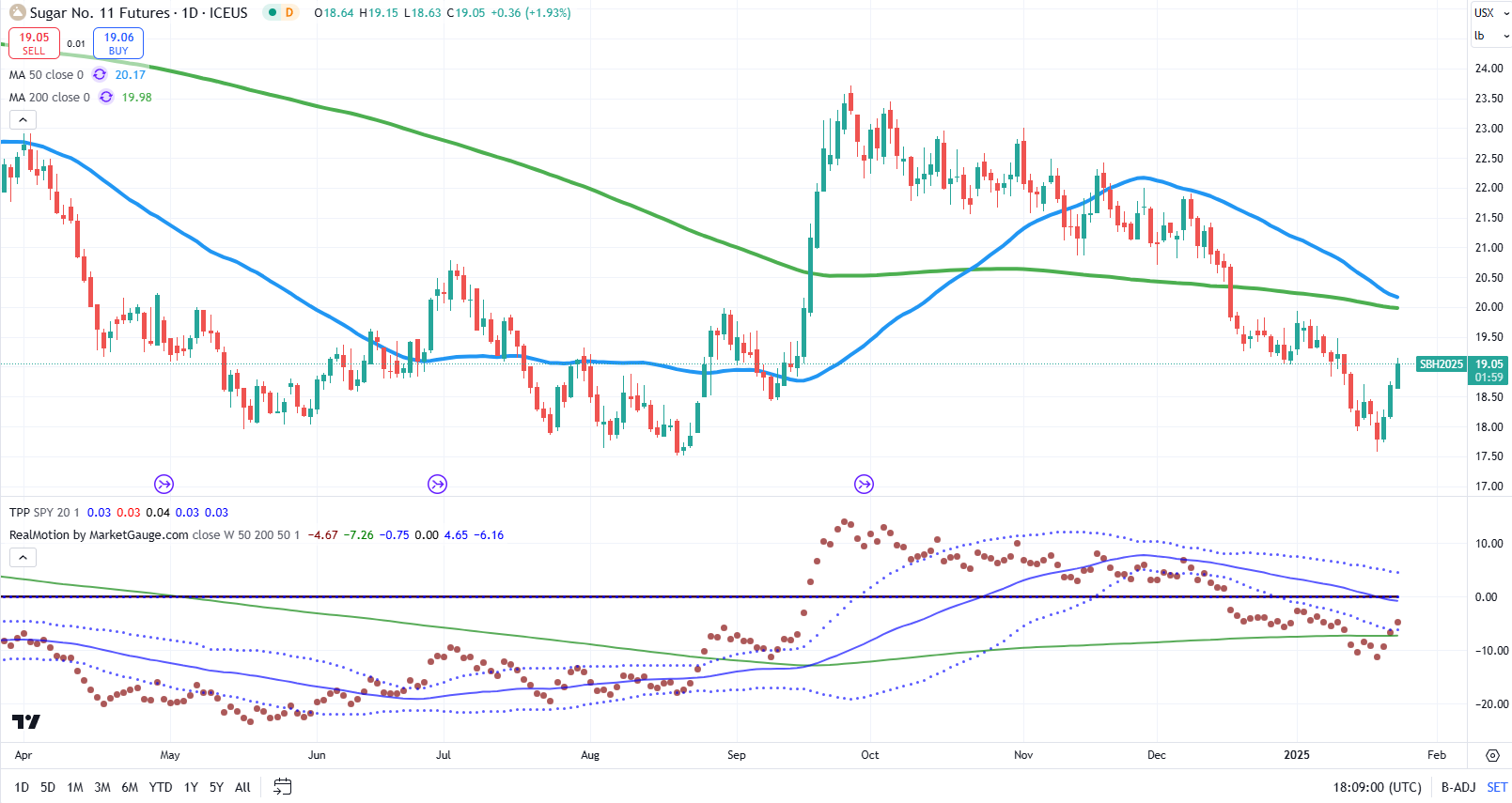 Sugar Futures-Daily Chart