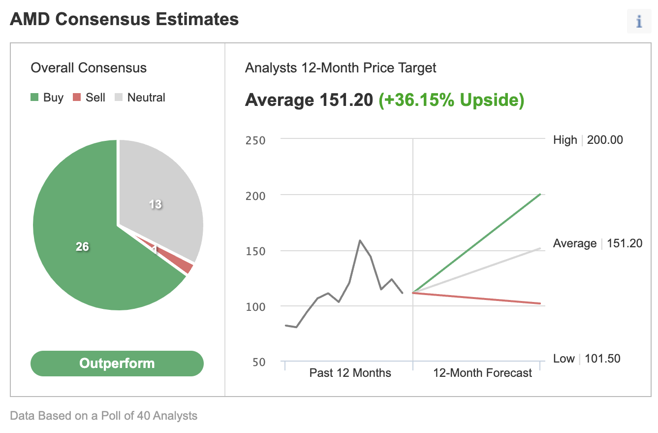 AMD Consensus Estimates