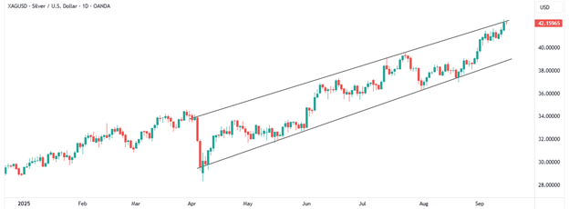 XAG/USD-Daily Chart