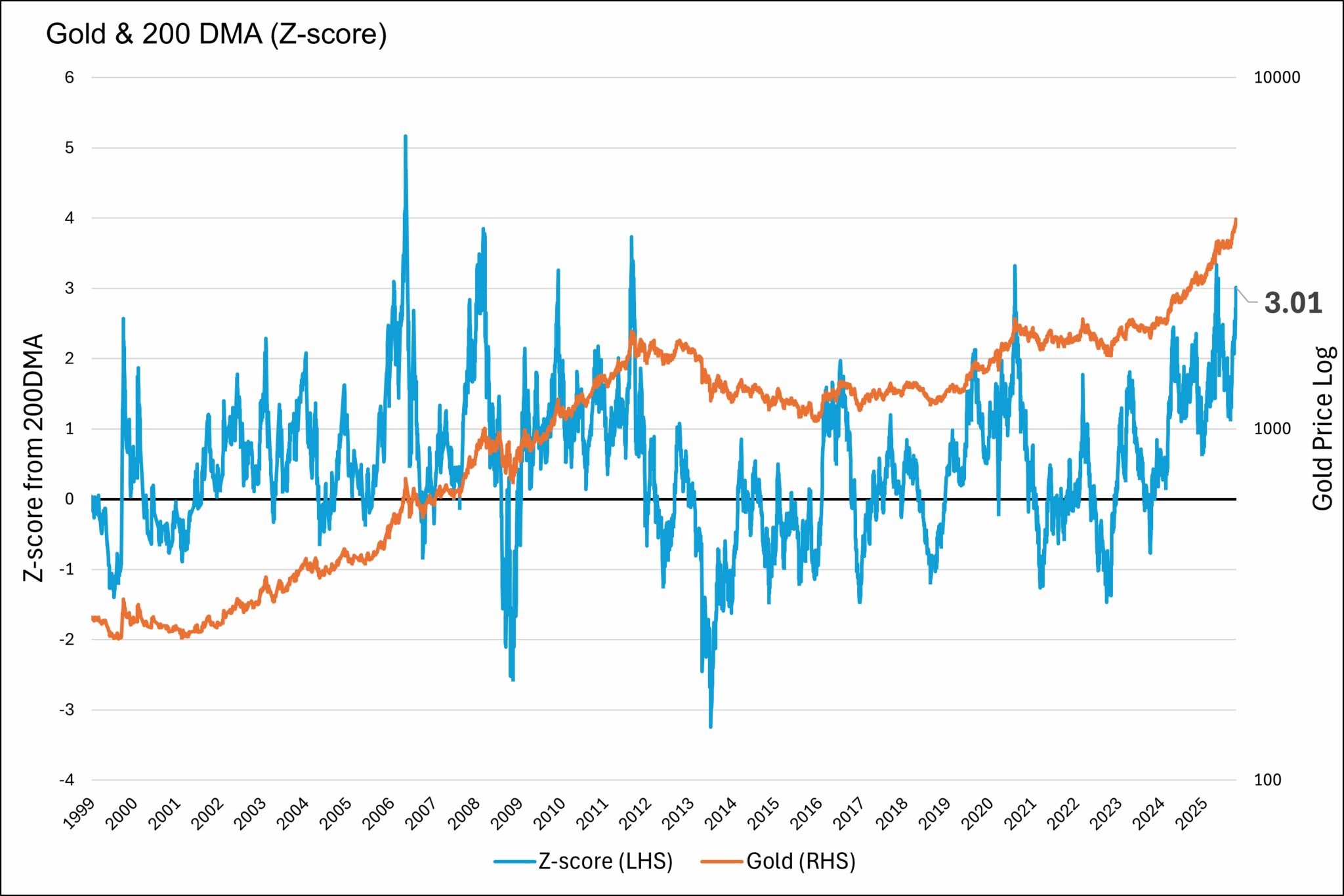 Gold vs 200 DMA
