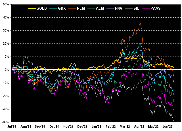 GOLD_GDX_NEM_AEM_FNV_SIL_PAAS Chart