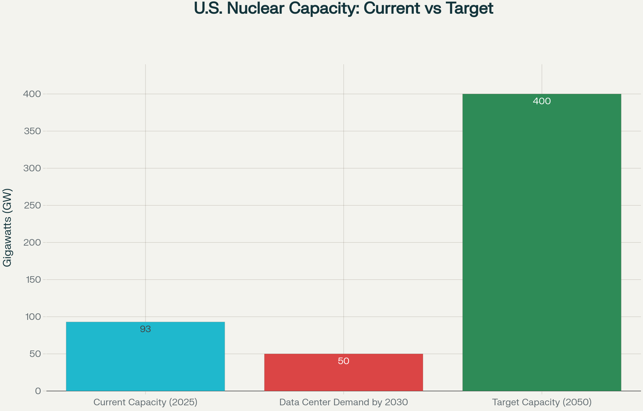 U.S. Nuclear Energy Capacity Projections
