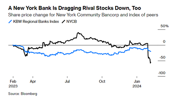 NY Bank Share Price Change