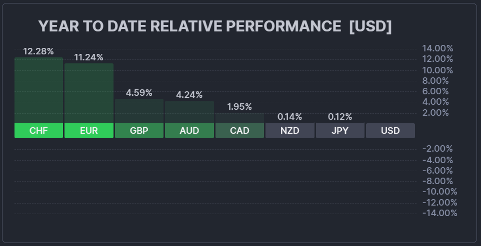 USD YTD Performance USD YTD Performance