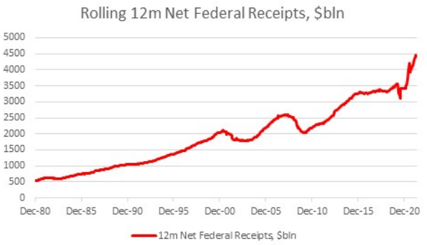 Rolling 12m Net Federal Receipts