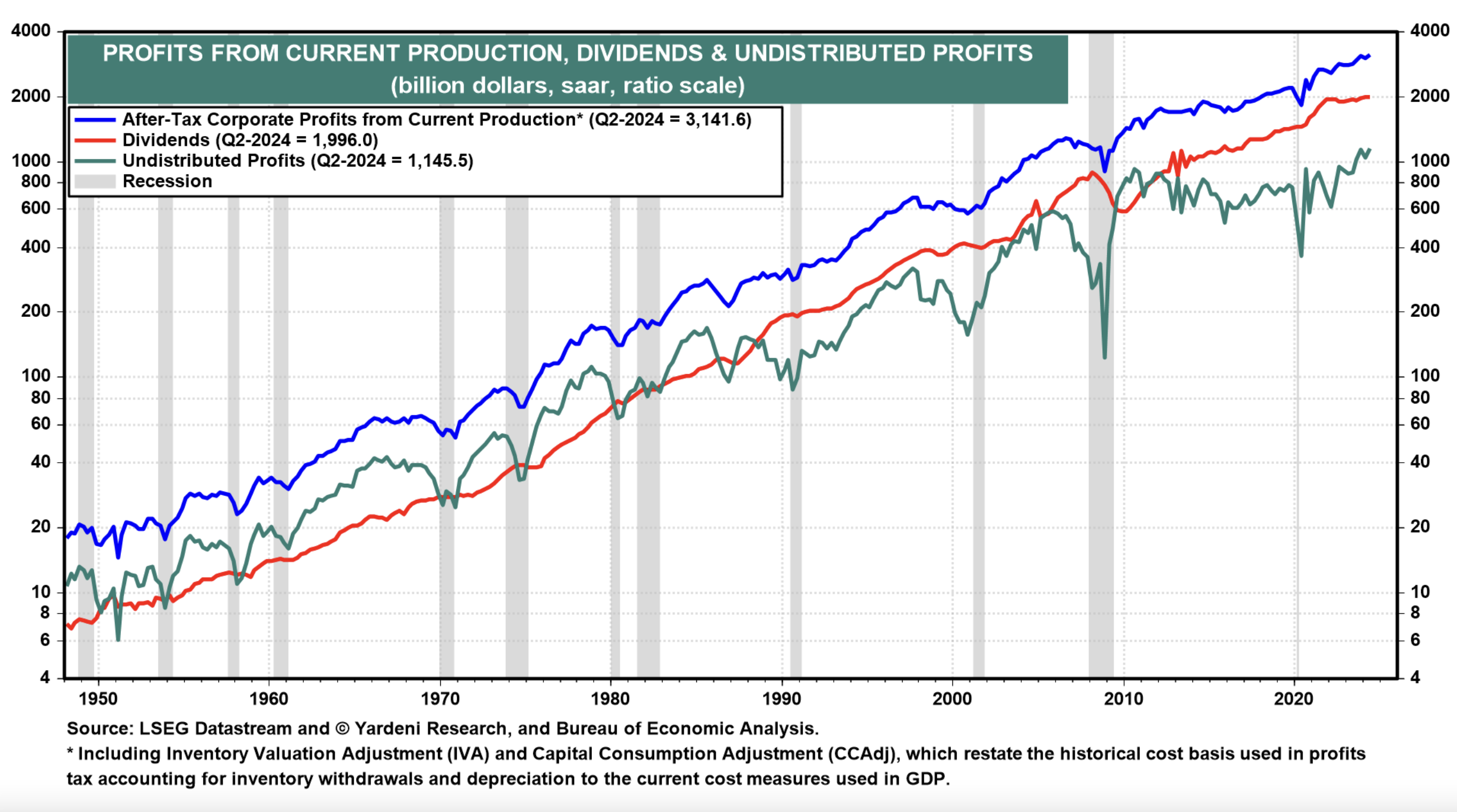 Corporate Profit From Dividends