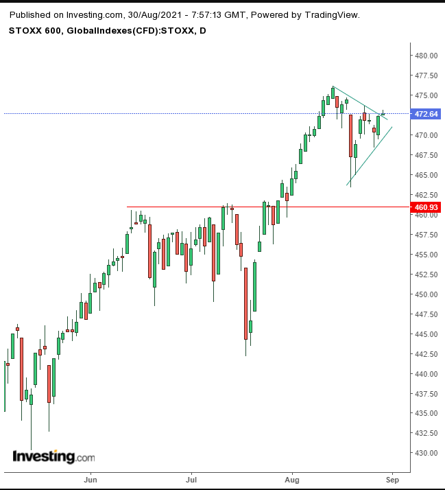 STOXX 600 Daily