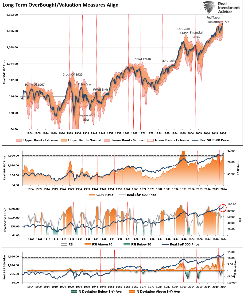 Long-Term Overbought Valuation Measures