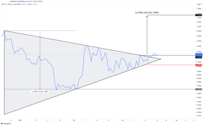 XRP/USD Daily Chart.