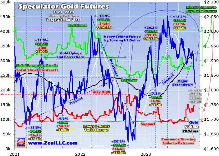 Speculator Gold Futures