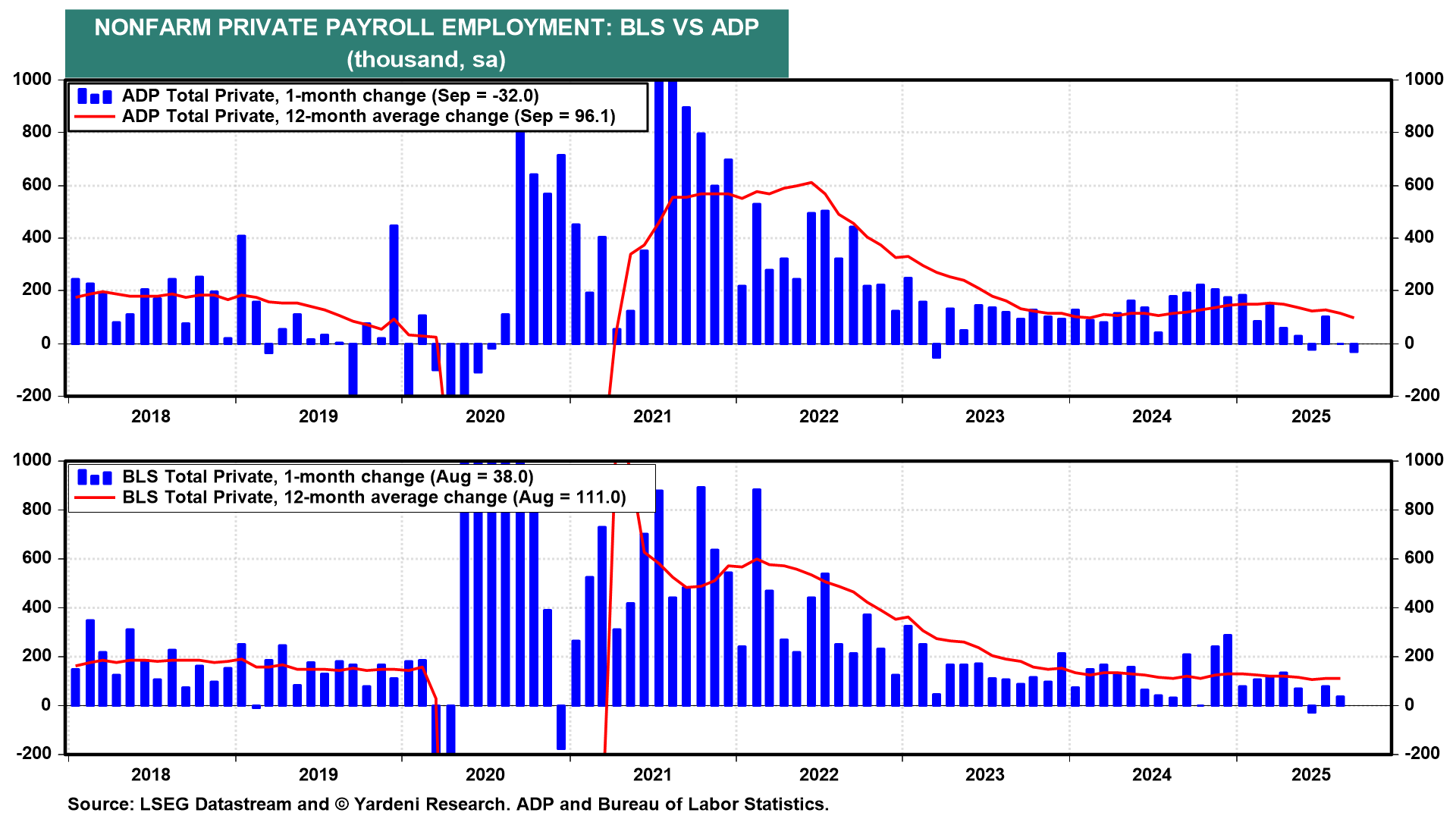 Nonfarm Payrolls-BLS vs ADP Nonfarm Payrolls-BLS vs ADP