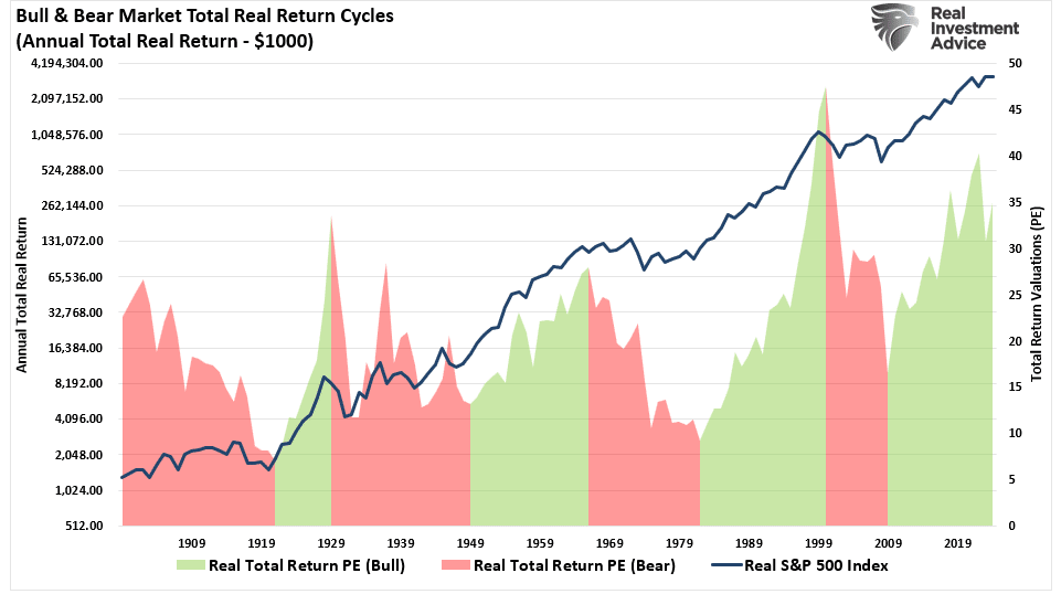 Bull Bear Market Valuations Cycles