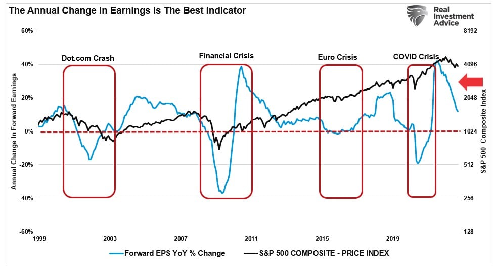 Earnings Forward Estimates Annual Change