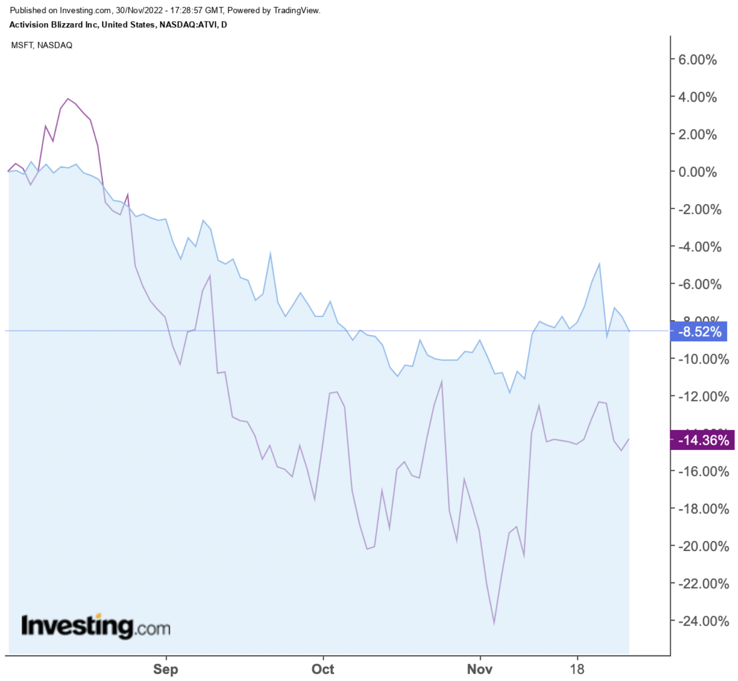 （ATVI和MSFT走势图，来自Investing.com）