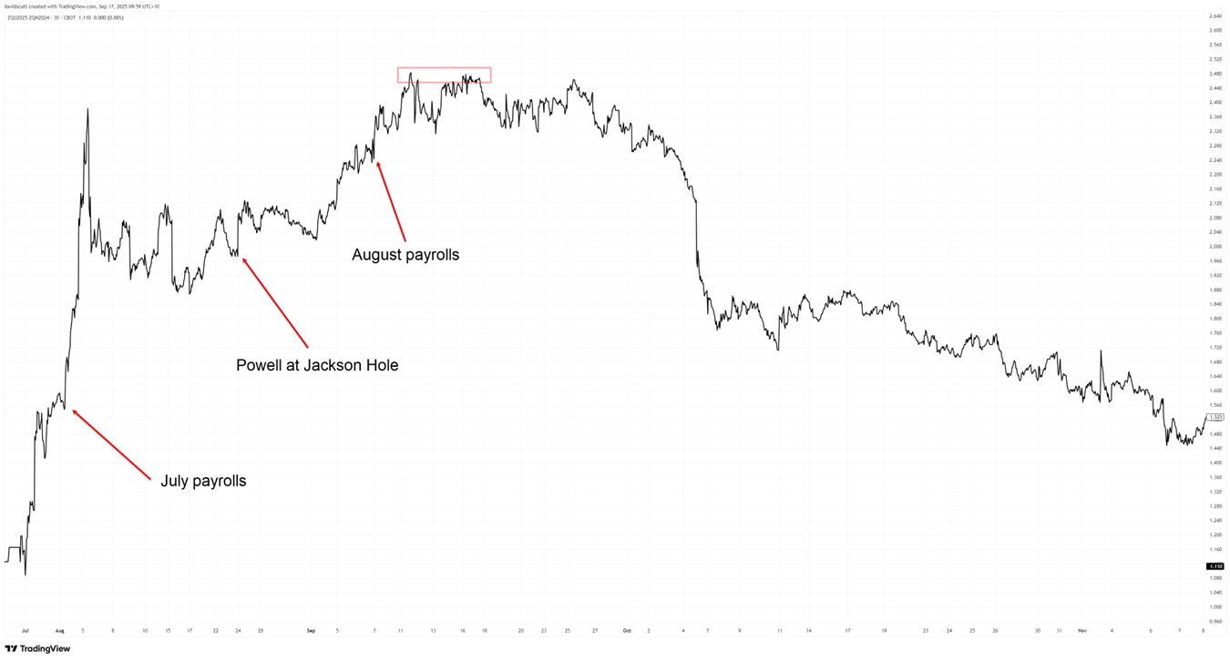 Payrolls Report Chart