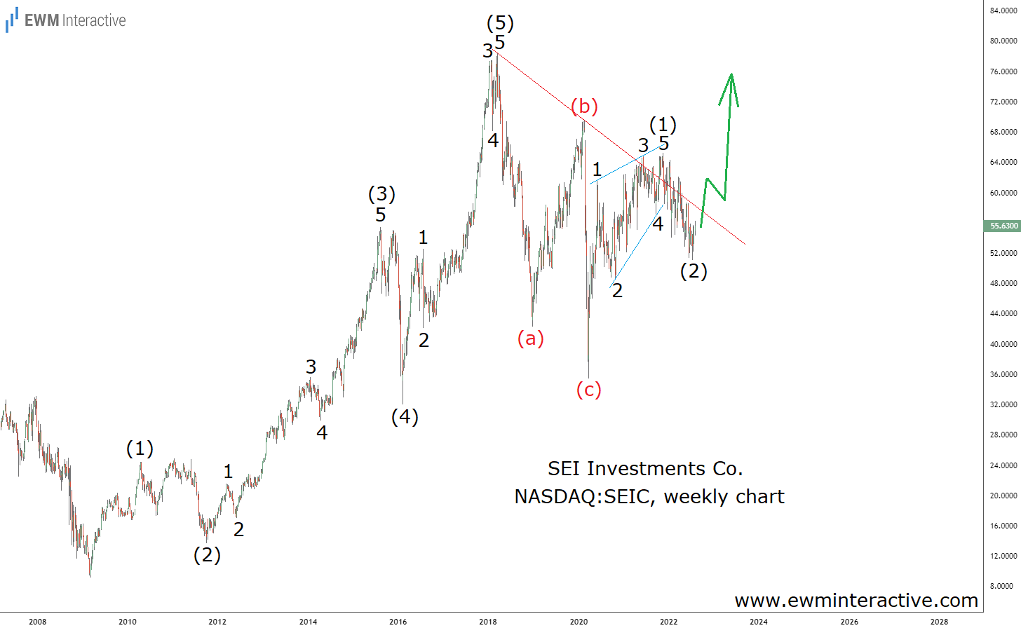 SEIC Stock Weekly Chart