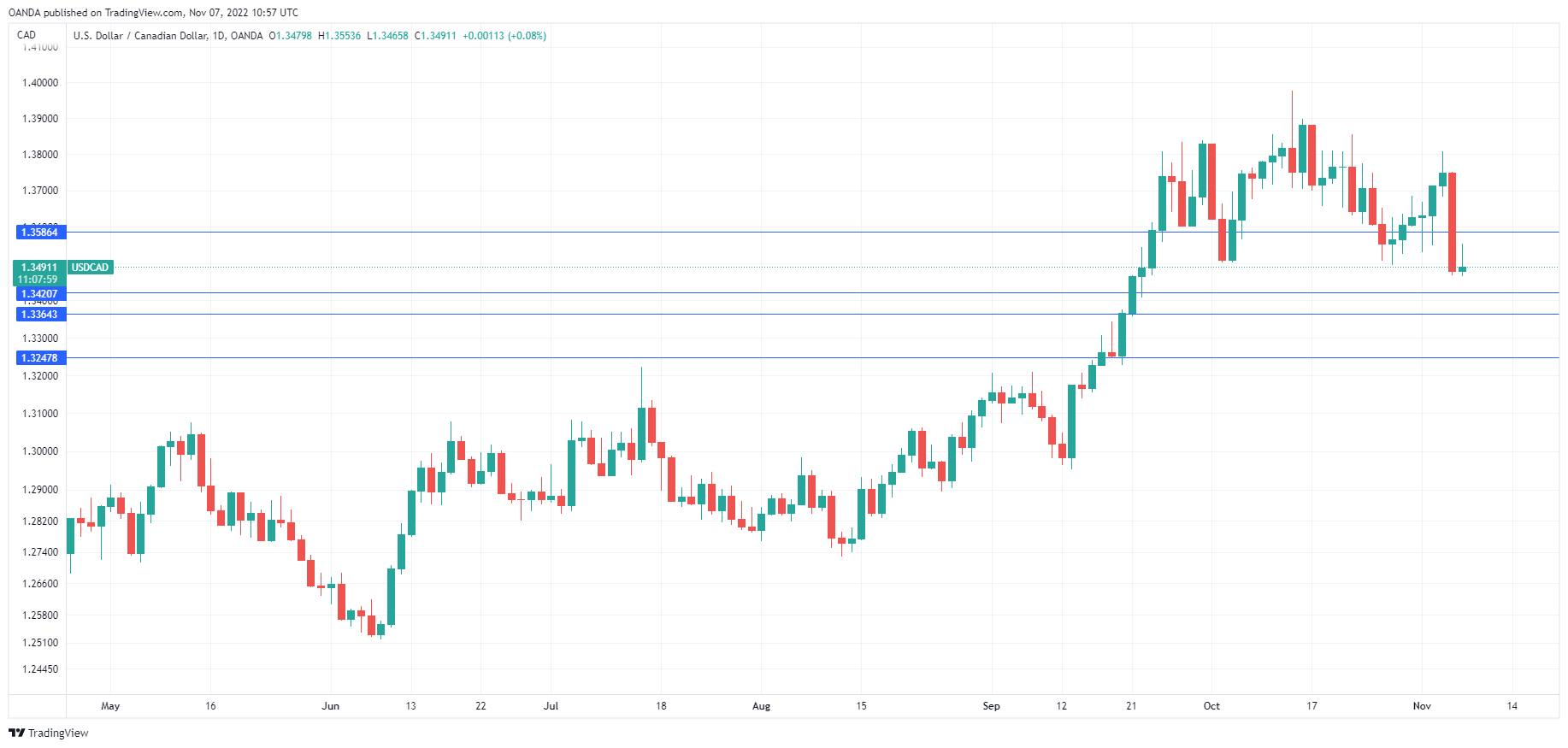 USD/CAD Daily Chart