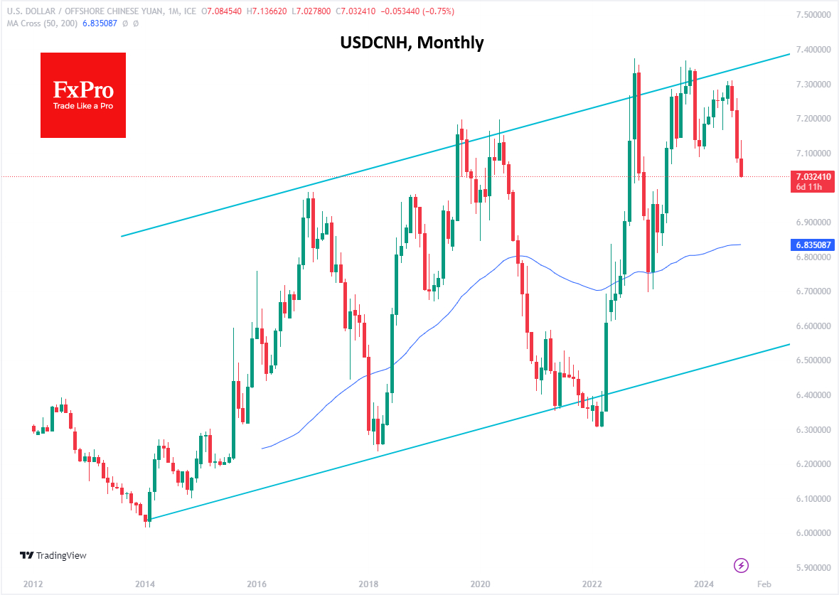 USD/CNH-Monthly Chart