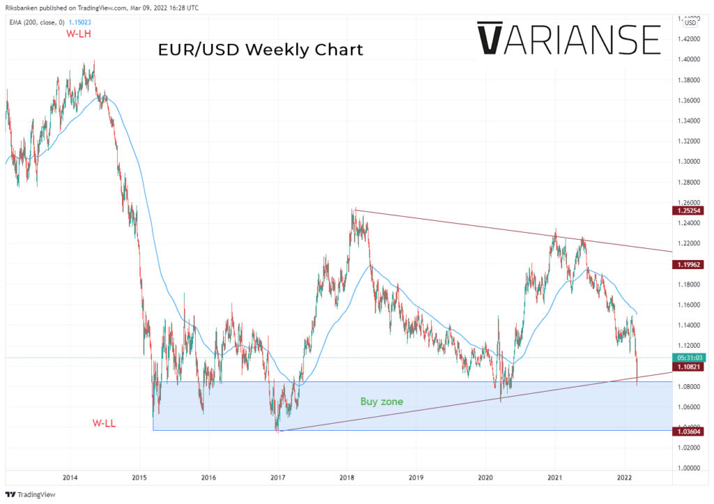 EUR/USD Weekly Chart