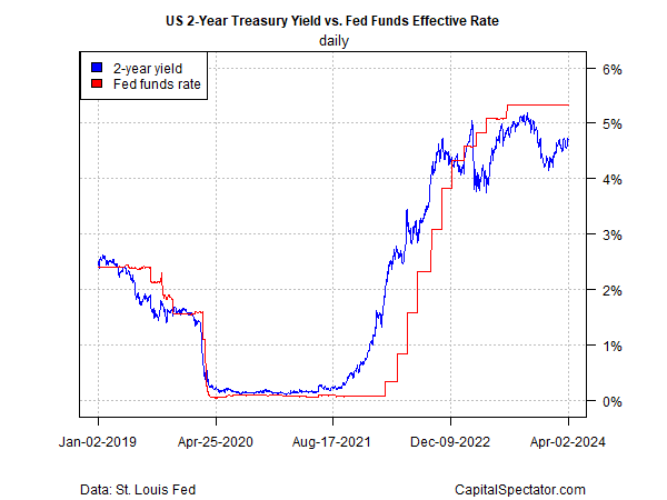 Rendement américain à 2 ans vs taux effectif des Fed Funds