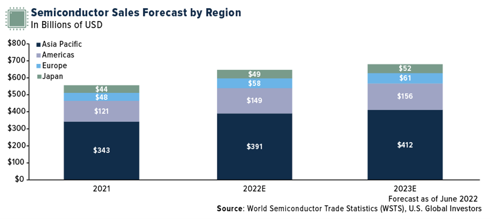 Semiconductor Sales Forecast By Region.