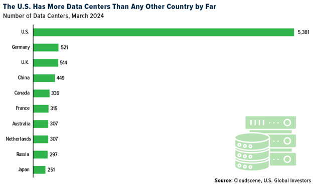 Number of Data Centers