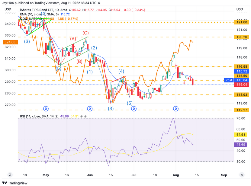 TIP ETF Daily Chart