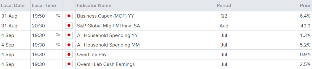 Economic Calendar