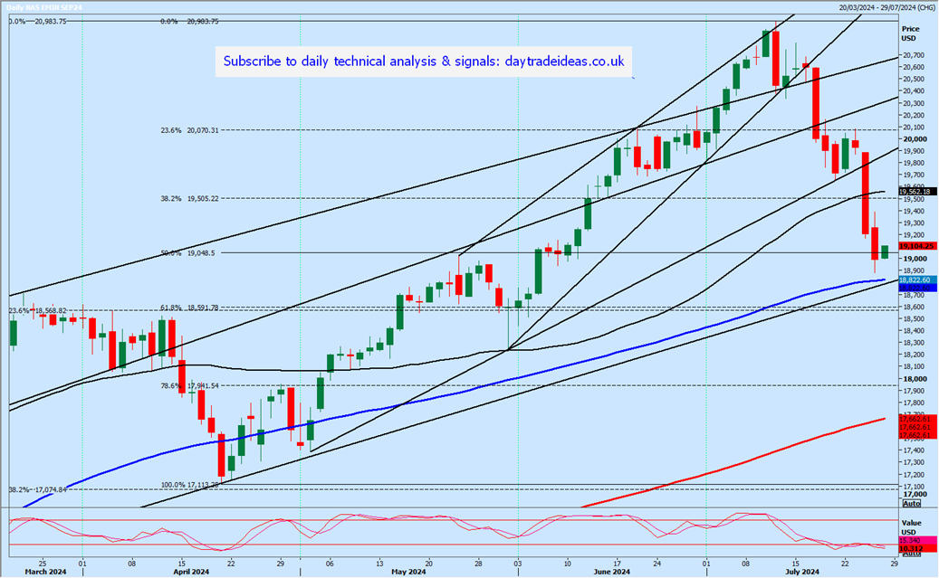 Nasdaq Futures-Daily Chart