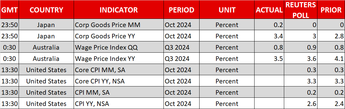 Economic Events