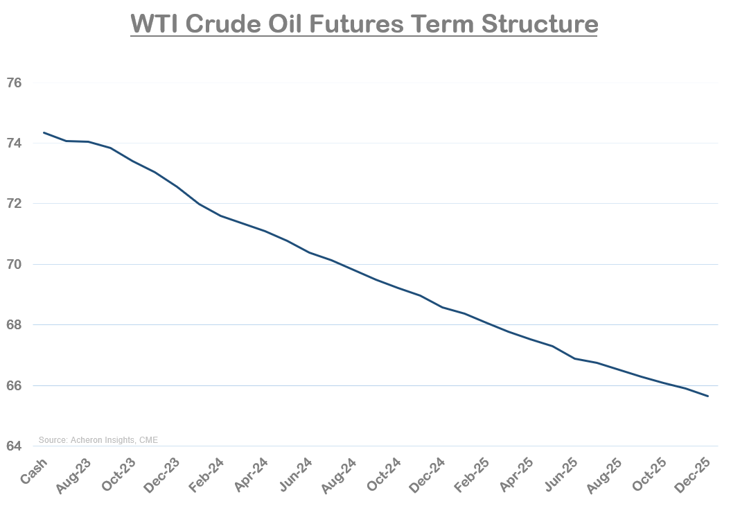 Oil Futures Term Structure