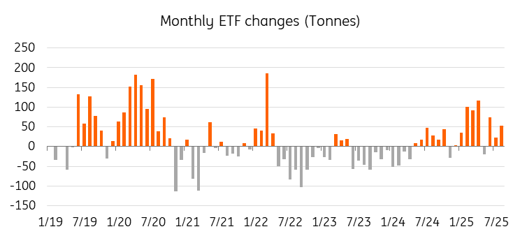 Monthly Gold ETF Changes (2019–2025, Tonnes)