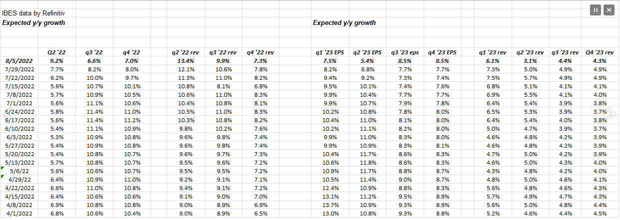 S&P 500 Q3-Q4 EPS Revenue Growth Rates
