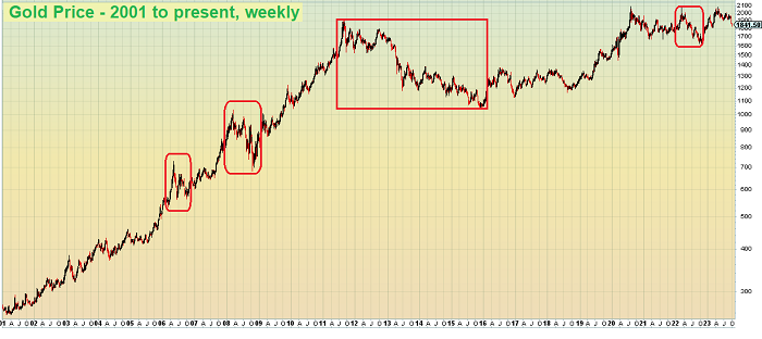 Gold Price Chart-2001 to Present