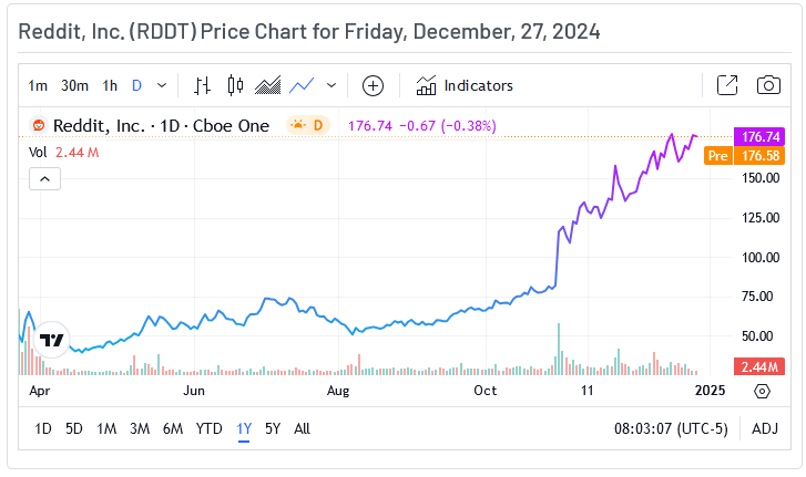 Reddit Price Chart