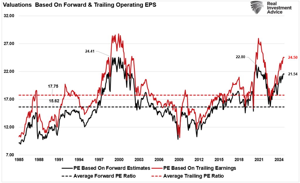 S&P Valuations