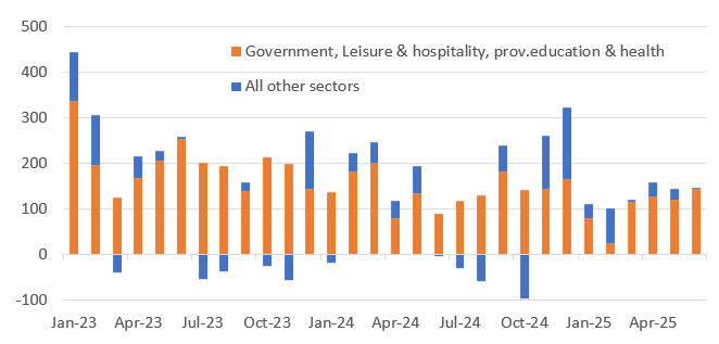 Monthly Changes In Non-farm Payrolls