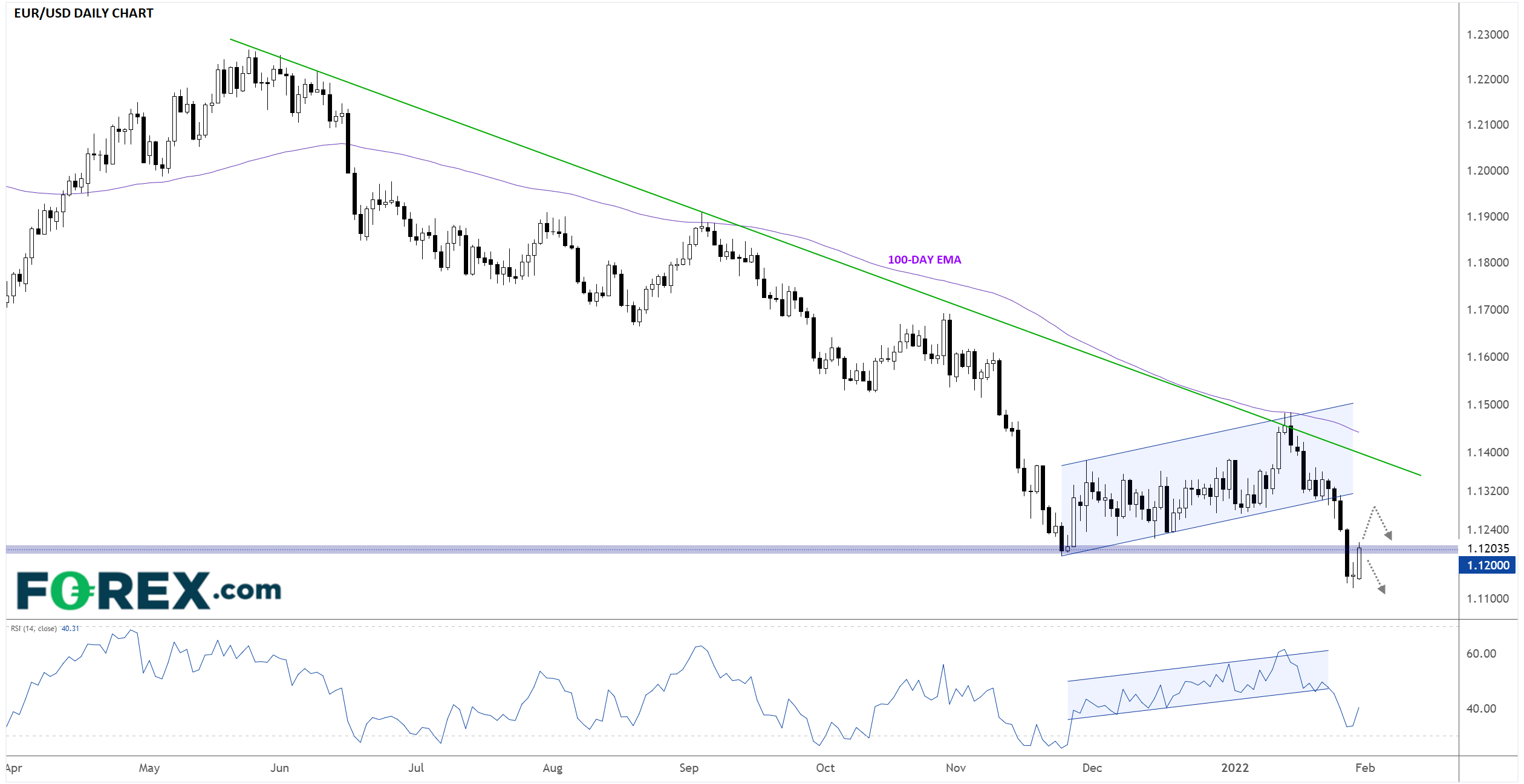 EUR/USD Daily Chart