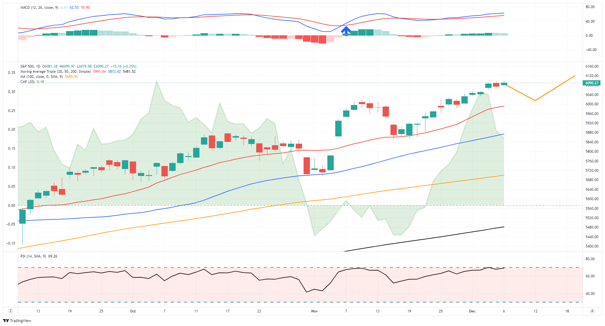 S&P 500 Daily Chart