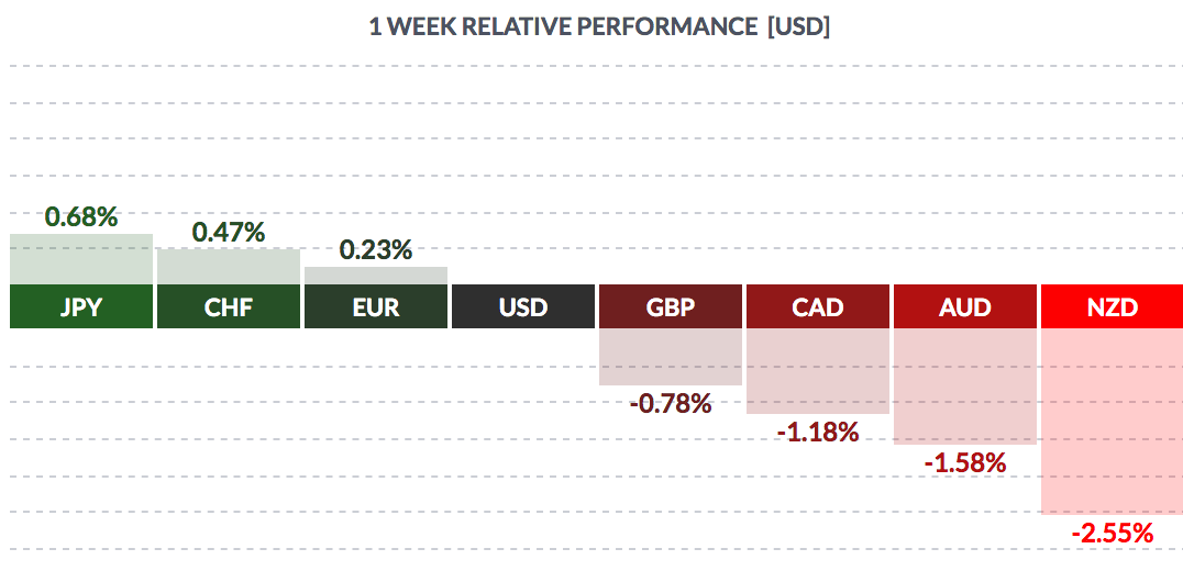 USD Weekly Performance